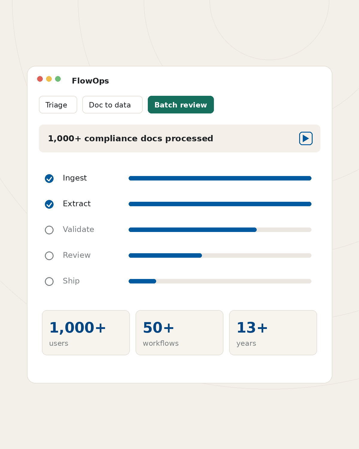 Dashboard view of an AI workflow system: a document-review pipeline with completed and in-progress steps and usage stats